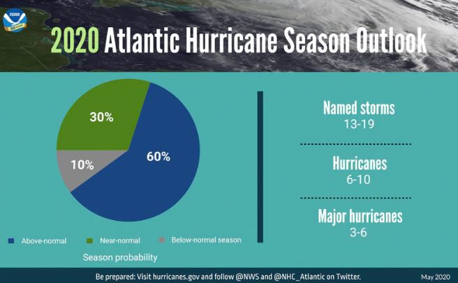 2020 Hurricane Season forecast